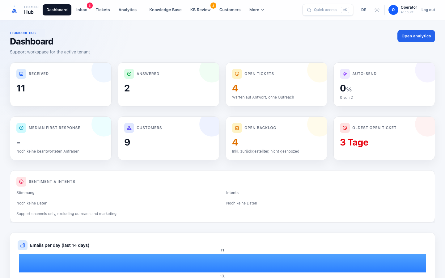 FloriCore Hub Dashboard mit Support-Kennzahlen